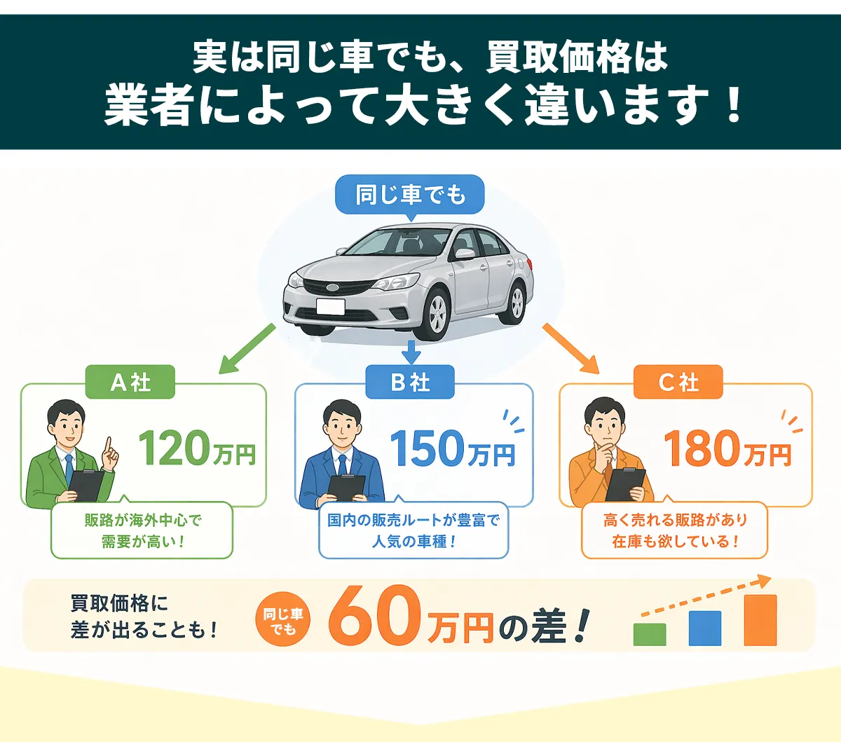 同じ車でも買取価格は業者に寄って大きく違う